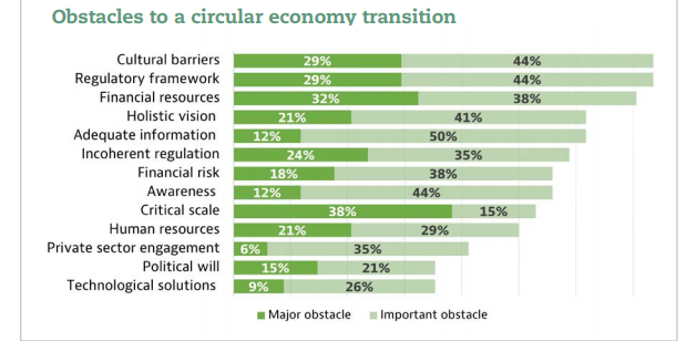 barreras economía circular